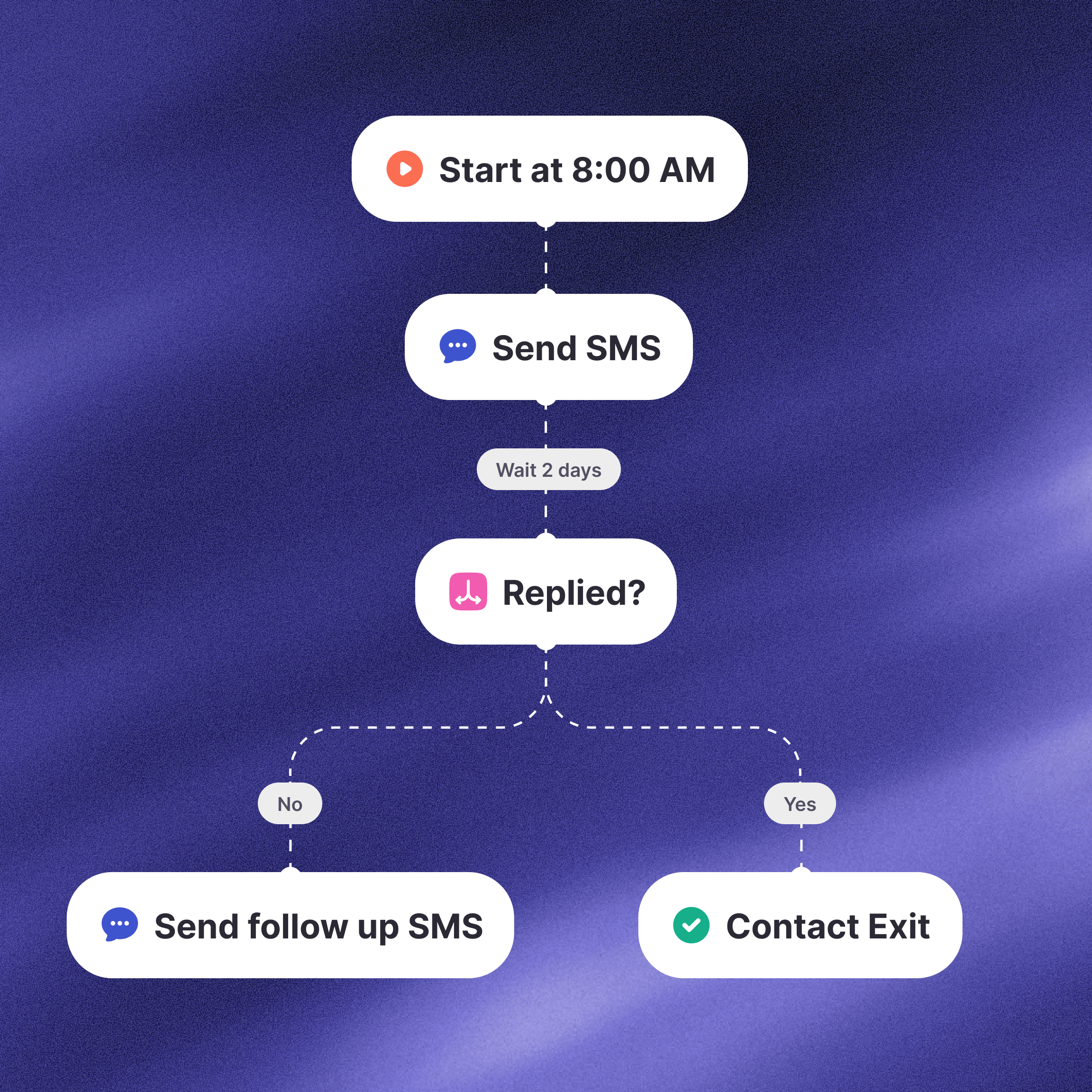 Schedule Entire SMS Workflows schematic