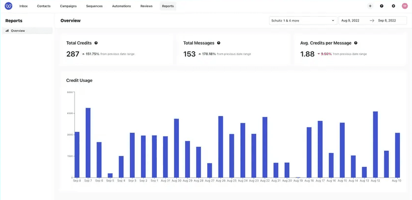 Whippy Reports dashboard showing message usage analytics with total credits, total messages, average credits per message, date and location filters, and a daily credit usage chart