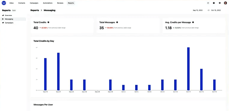Whippy messaging analytics dashboard showing total credits, total messages, average credits per message, and daily messaging usage trends
