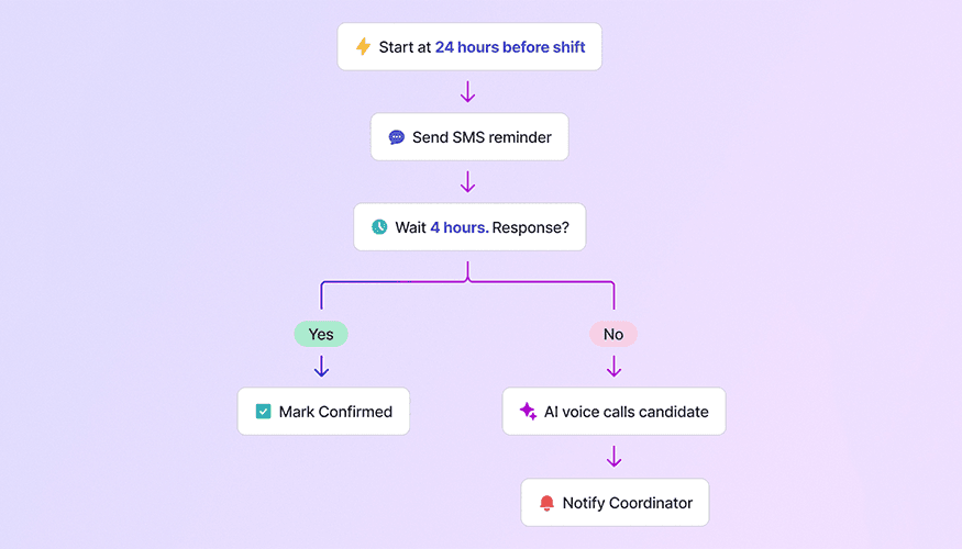 Automated Shift Reminders That Reduce No-Shows - Image