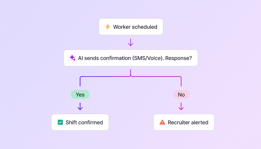 Simple workflow diagram showing shift confirmation automation: a worker is scheduled, AI sends a confirmation via SMS or voice asking for a response, and based on the reply, either the shift is confirmed (Yes) or a recruiter is alerted (No).