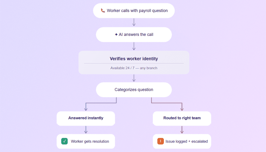 Flowchart showing AI handling a worker payroll inquiry, verifying identity, categorizing the question, and either resolving it instantly or routing it to the appropriate team for escalation