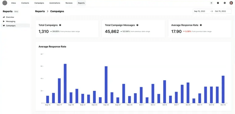 Whippy campaign analytics dashboard showing total campaigns, campaign messages, average response rate, and daily response rate trends