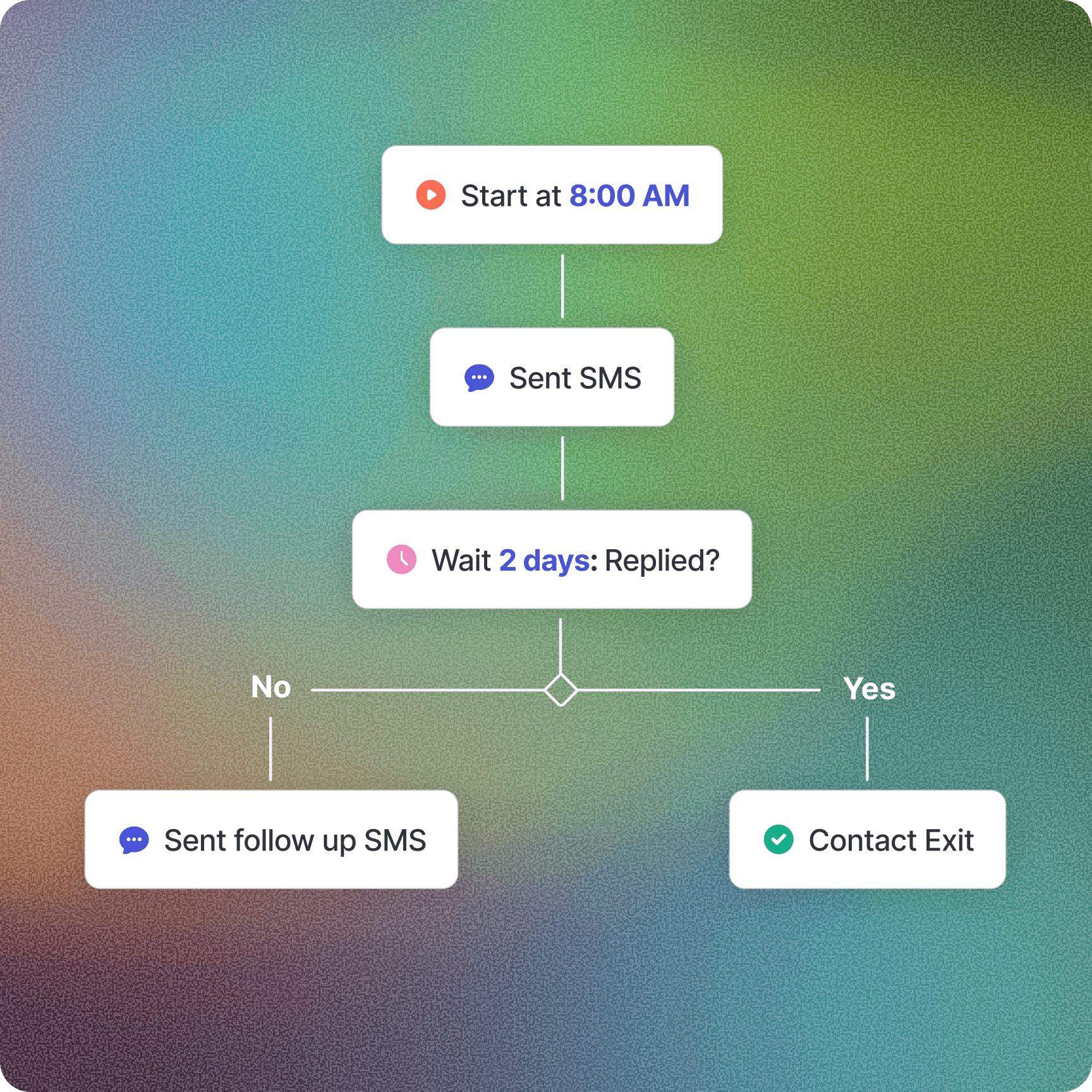 Schedule Entire SMS Workflows schematic