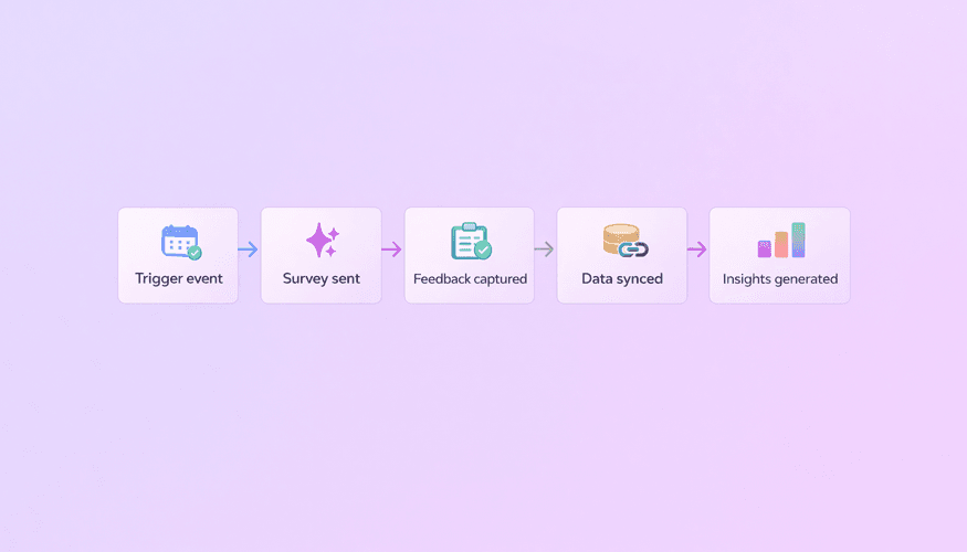 Workflow diagram showing a five-step process: Trigger event → Survey sent → Feedback captured → Data synced → Insights generated, represented with icons and directional arrows on a purple gradient background.