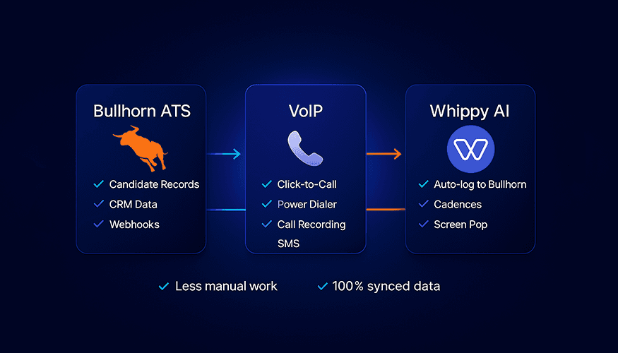 The Best Bullhorn VOIP Integration