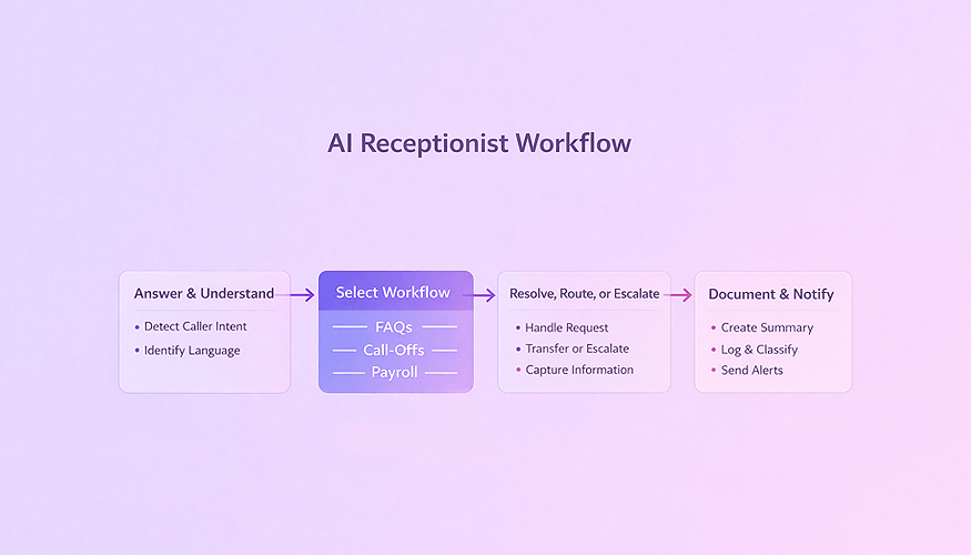 AI receptionist workflow diagram illustrating a four-step process: Answer & Understand (detect caller intent and language), Select Workflow (FAQs, call-offs, payroll), Resolve, Route, or Escalate (handle requests, transfer or escalate, capture information), and Document & Notify (create summaries, log and classify interactions, send alerts), with branching paths to each workflow type.