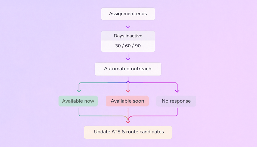 Flowchart showing candidate reactivation workflow: assignment ends → candidate inactive for 30/60/90 days → automated outreach → responses split into “Available now,” “Available soon,” or “No response” → ATS is updated and candidates are routed accordingly.