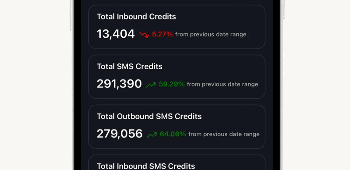 Mobile dashboard showing messaging metrics: Total Inbound Credits (13,404, down 5.27%), Total SMS Credits (291,390, up 59.29%), and Total Outbound SMS Credits (279,056, up 64.06%), each compared to the previous date range.