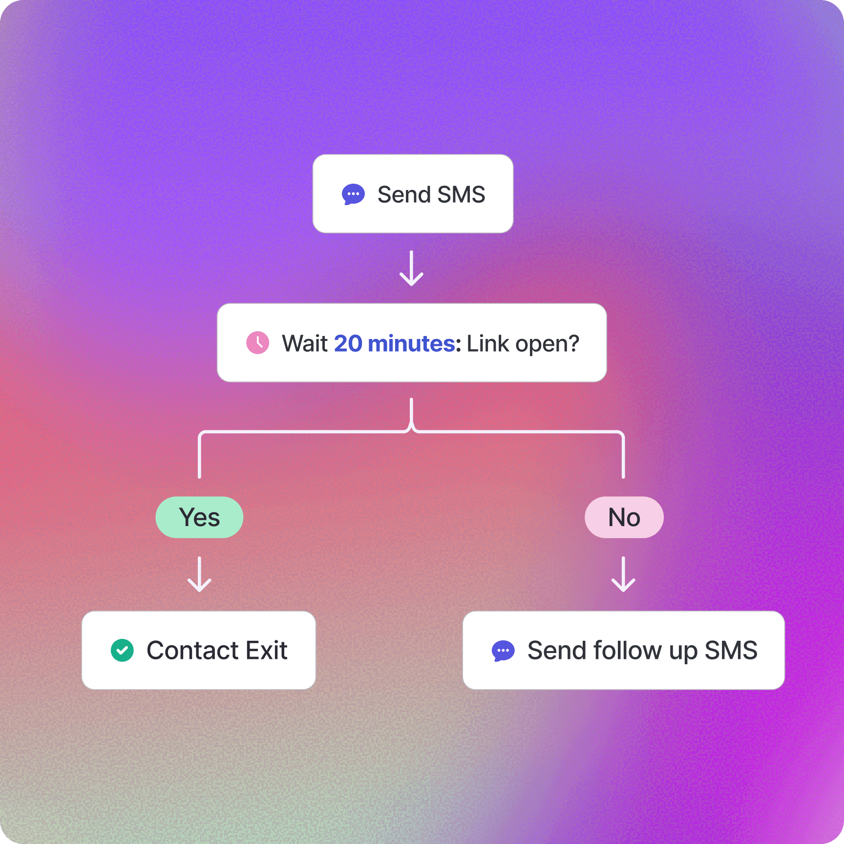 SMS automation workflow showing a message sent, a 20 minute delay to check if a link was opened, and conditional branching where opened links exit the contact and unopened links trigger a follow up SMS