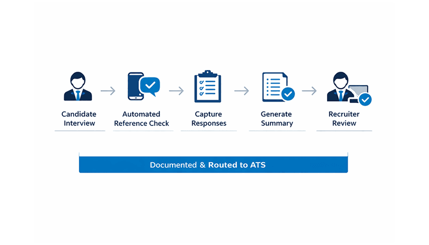 Workflow diagram showing candidate interview, automated reference check via mobile, response capture, AI-generated summary, and recruiter review, with all data documented and routed to an ATS.