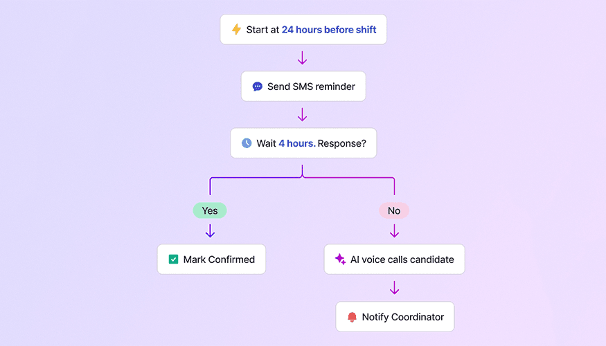 Automated Shift Reminders That Reduce No-Shows - Image